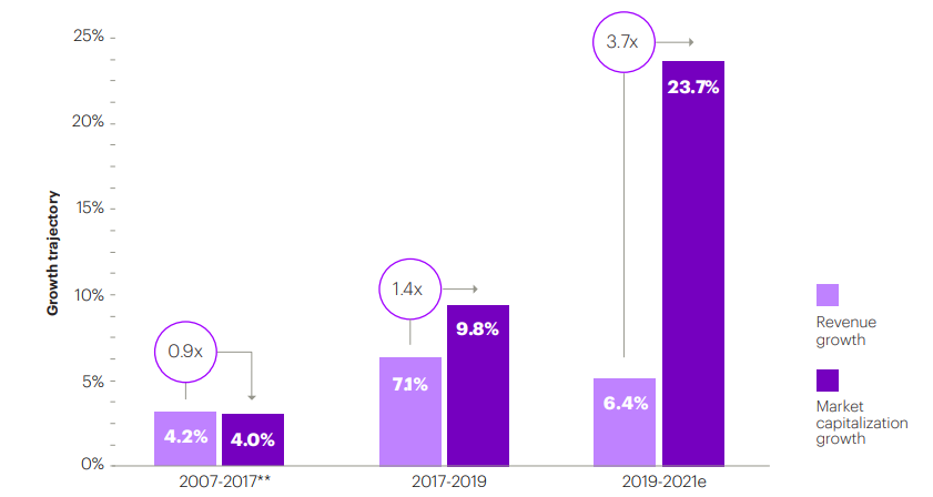 grafico_accenture_growth.png