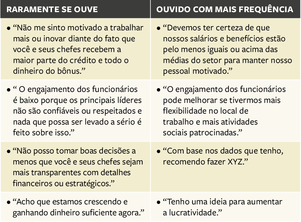 A maior parte do que é dito no trabalho não desafia a estrutura central de poder nem os privilegiados. Isso explica a falta de confiança dos liderados n. liderança e seu baixo engajamento – e o desempenho continua a decepcionar.